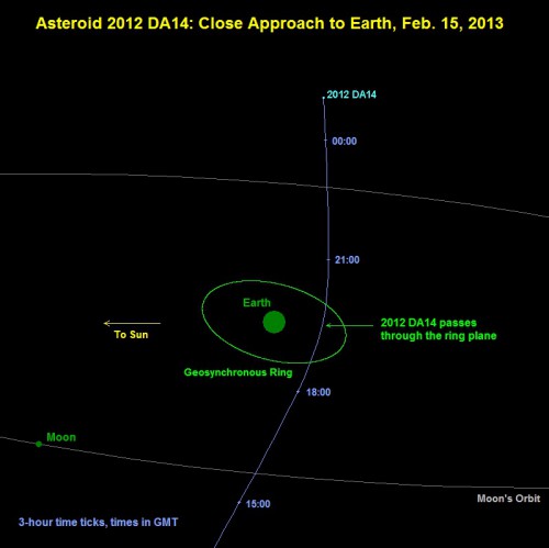 The projected path of the asteroid 2012 DA14 is shown in this NASA illustration. Image Credit: NASA