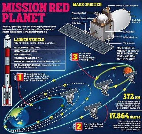 India’s Mars Orbiter Mission plan. Image Credit: ISRO.
