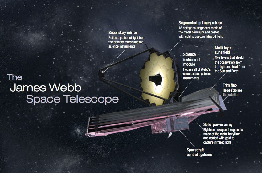 Key Milestone Passed in Construction of the James Webb Space Telescope The James Webb Space Telescope Will Study Quizlet