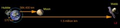 The James Webb Space Telescope, will orbit the Sun-Earth L2 Lagrange point, at a distance of 1.5 million km from Earth. Graphics sizes not to scale. Image Credit: NASA