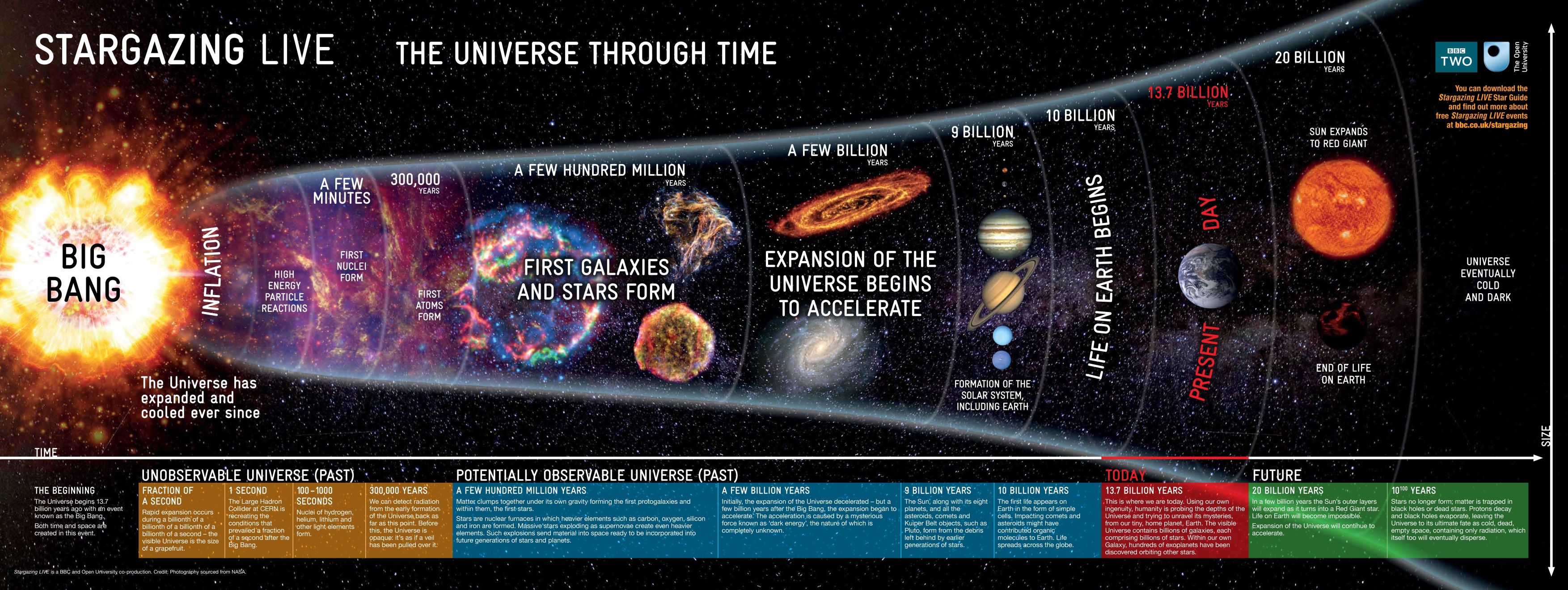 How the Big Bang Evolved into Life