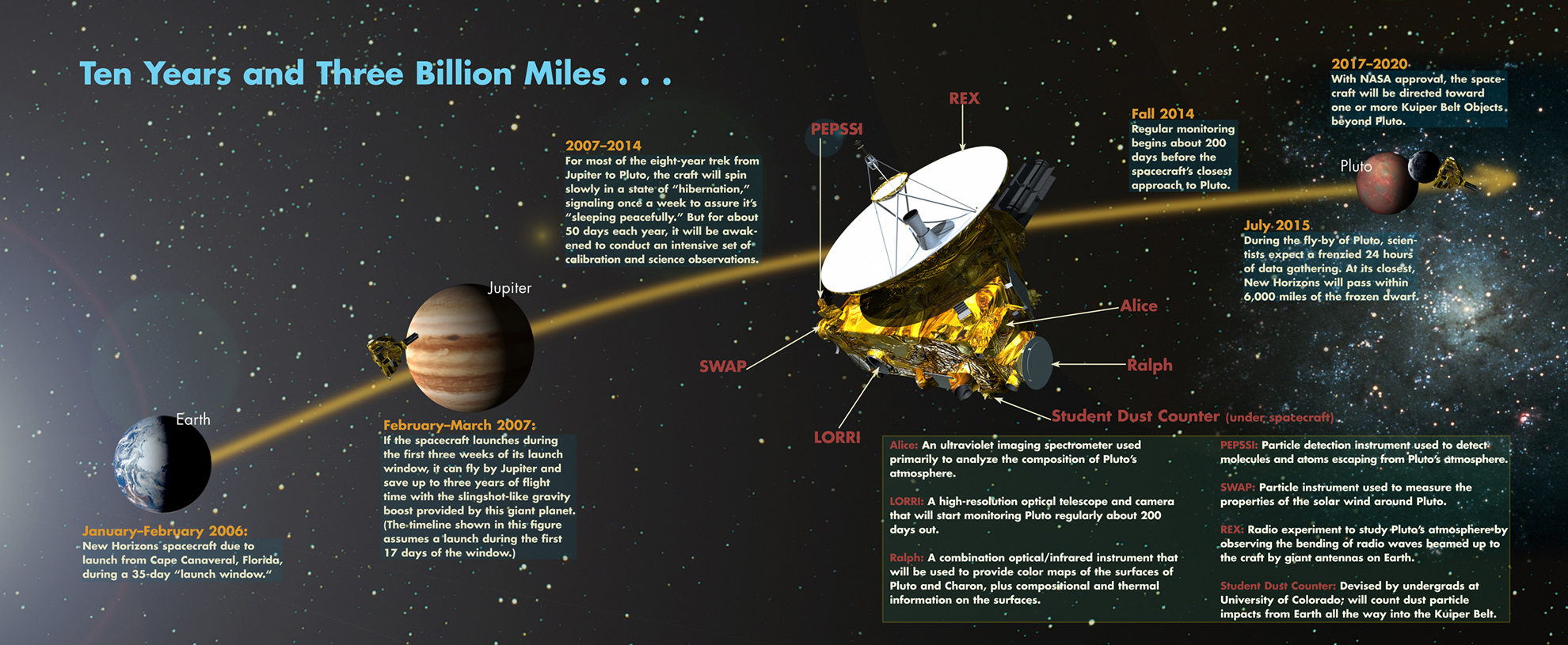 A timeline (click to enlarge) detailing New Horizons long journey to Pluto. Image Credit: NASA/Johns Hopkins University Applied Physics Laboratory/Southwest Research Institute.
