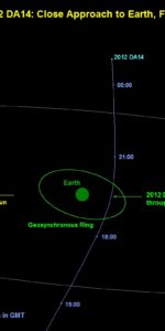 In this oblique view, the path of near-Earth asteroid 2012 DA14 is seen passing close to Earth on Feb. 15, 2013. Image Credit: NASA/JPL Near-Earth Object Program Office