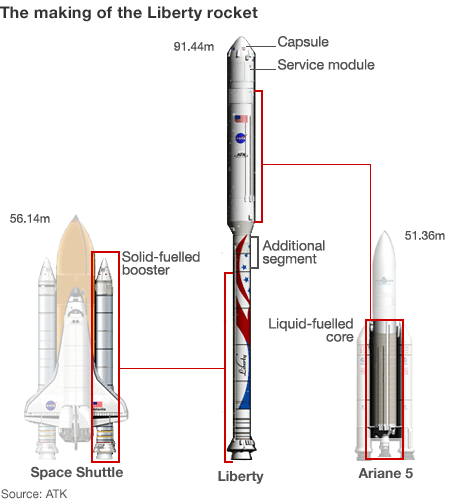 The Liberty system would have been comprised of a first-stage derived from a modified space shuttle Solid Rocket Booster, an upper stage utilized on the Ariane 5 rocket, a spacecraft and a launch abort system or LAS. Image Credit: ATK