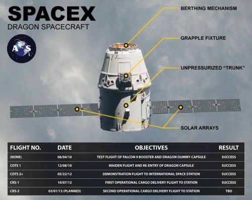 The Dragon spacecraft that will carry out the CRS-2 cargo run, is slated to arrive at the station tomorrow. Image Credit: Max-Q Entertainment