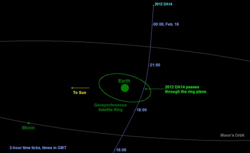 Diagram showing today's passage of 2012 DA14 through the Earth-Moon system. The celestial visitor will make a closest approach of around 17,150 miles - bringing it within the sphere of the orbits of geosynchronous satellites. Image Credit: NASA