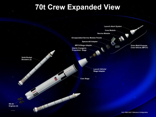 Artist's conception of an expanded view showing an SLS configuration including the Orion Multi-Purpose Crew Vehicle. Image Credit: NASA