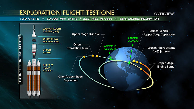 Under EFT-1, Orion will conduct two orbits of the Earth and then return to Earth at a blistering 20,000 mph (32,000 km/h). This test will prove out Orion's heat shield, parachute and other crucial systems. Image Credit: NASA