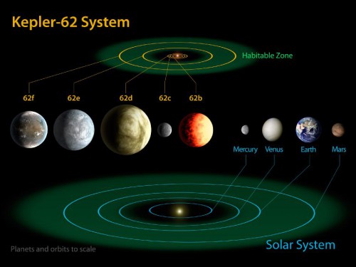 This diagram shows the worlds discovered orbiting the star Kepler 62 compared with the terrestrial planets in our own solar system. Two worlds have been discovered in this and the Kepler 69 system which exist in the so-called habitable zone. Image Credit: NASA/Ames/JPL-Caltech