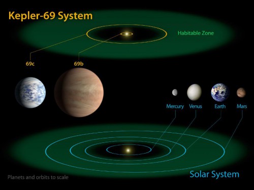 The diagram compares the planets of the inner solar system to Kepler-69, a two-planet system about 2,700 light-years from Earth in the constellation Cygnus. The two planets of Kepler-69 orbit a star that belongs to the same class as our sun, called G-type. Image Credit: NASA/Ames/JPL-Caltech