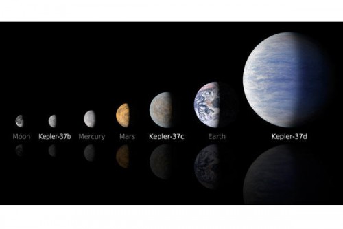 A comparison of the sizes of the three known planets of the star Kepler-37 with some of the worlds of the solar system. Image Credit: NASA/JPL-Caltech