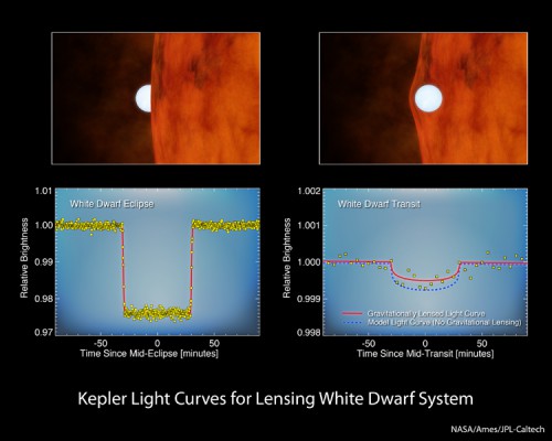 This chart shows data from NASA's Kepler space telescope, which looks for planets by monitoring changes in the brightness of stars. As planets orbit in front of a star, they block the starlight, causing periodic dips. The plot on the left shows data collected by Kepler for a star called KOI-256, which is a small red dwarf. At first, astronomers thought the dip in starlight was due to a large planet passing in front of the star. But certain clues, such as the sharpness of the dip, indicated it was actually a white dwarf -- the dense, heavy remains of a star that was once like our sun. In fact, in the data shown at left, the white dwarf is passing behind the red dwarf, an event referred to as a secondary eclipse. The change in brightness is a result of the total light of the system dropping. Image Credit: NASA / JPL