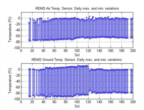 Graph showing the changes in temperature, both air and ground, in Gale crater over the course of the Curiosity mission so far. Image Credit: NASA/JPL-Caltech/CAB(CSIC-INTA)/FMI/Ashima Research 