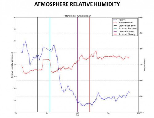 Graph showing the changes in relative humidity in Gale crater over the course of the Curiosity mission so far. Image Credit: NASA/JPL-Caltech/CAB(CSIC-INTA)/FMI/Ashima Research 