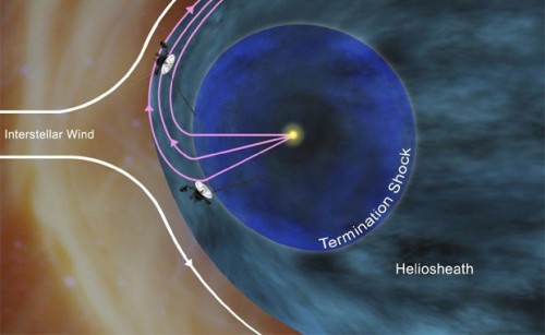 Voyager 1 in the recently-discovered ‘magnetic highway’ region, with Voyager 2 (below) not far behind. Image Credit: NASA.