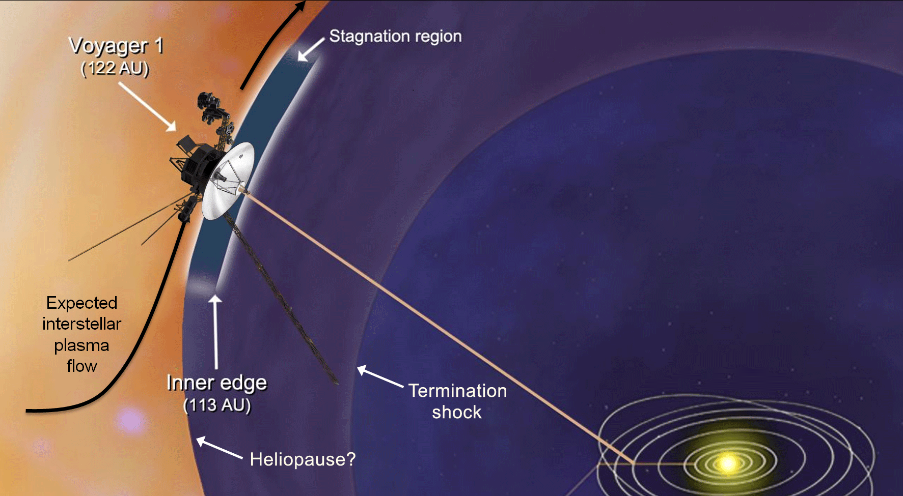 how does the voyager 2 work