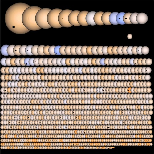 An illustration showing 1,235 of the 2,740 planet candidates that the Kepler mission has found to date. The colored balls are the host stars; the black dots are the candidate exoplanets. For reference, the Sun is shown at the same scale, by itself below the top row on the right. In silhouette against the Sun's disk, Jupiter is shown in transit. Image Credit: NASA
