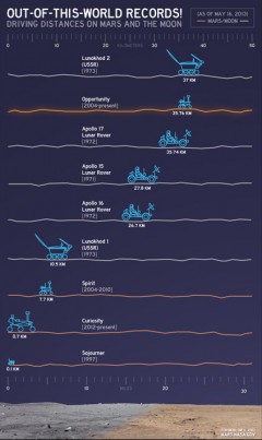 This chart illustrates comparisons among the distances driven by various wheeled vehicles on the surface of Earth's moon and Mars. Image Credit: NASA/JPL-Caltech 