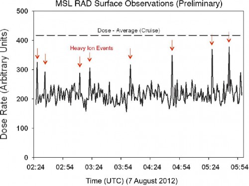 NASA JPL MSL Mars Science Laboratory rover Curiosity RAD findings posted on AmericaSpace