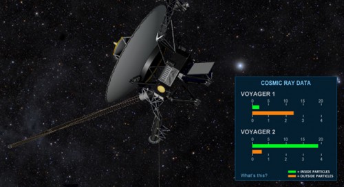 The public will be able to fly along with NASA's Voyager spacecraft as the twin probes head towards interstellar space, which is the space between stars. As indicated in this artist's concept, a regularly updated gauge using data from the two spacecraft will indicate the levels of particles that originate from far outside our solar system and those that originate from inside our solar bubble. Those are two of the three signs scientists expect to see in interstellar space. The other sign is a change in the direction of the magnetic field. Image Credit: NASA/JPL-Caltech