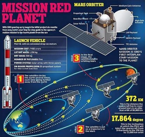 MOM/Mangalyaan's trajectory will carry it to a rendezvous with the Red Planet in September 2014. Photo Credit: ISRO