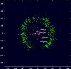 Known objects (outer ring of green dots) in the Kuiper Belt. Credit: Minor Planet Center posted on AmericaSpace