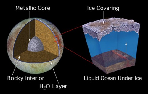 Illustration of Europa's interior, with subsurface ocean and ice crust. Image Credit: NASA / JPL