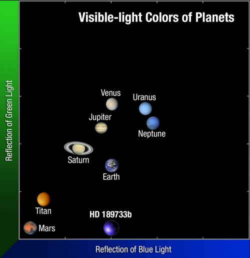 Comparison of the colors of some of the planets in our solar system with HD 189733b. Image Credit: NASA / ESA / A. Feild (STScI/AURA)