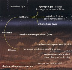 An artist's concept of the methane cycle in Titan's atmosphere. Image credit: Laboratory for Atmospheric and Space Physics, University of Colorado Boulder.