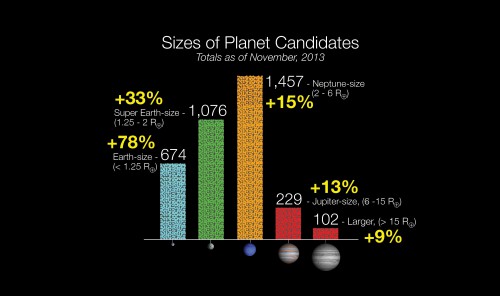 Since the previous Kepler update in January, the latest Kepler results show a 29 percent increase in candidate planets being discovered, most of them Earth-sized. Credit: NASA.