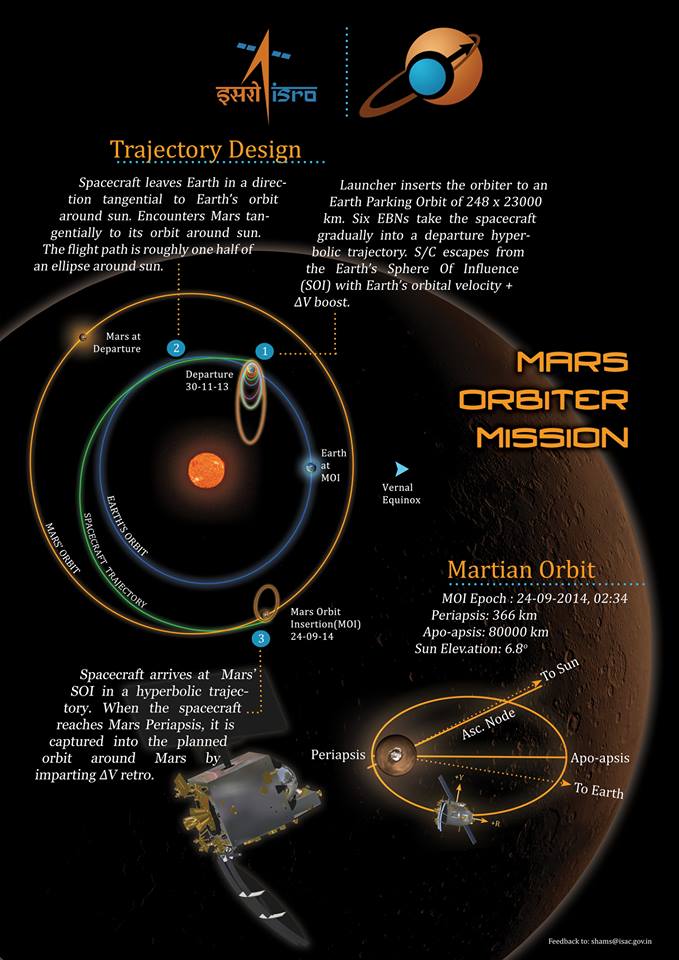 Although less than 100 days remain before the Mars Orbiter Mission (MOM) is scheduled to enter orbit around the Red Planet, the next three months are fraught with difficulty. Image Credit: ISRO
