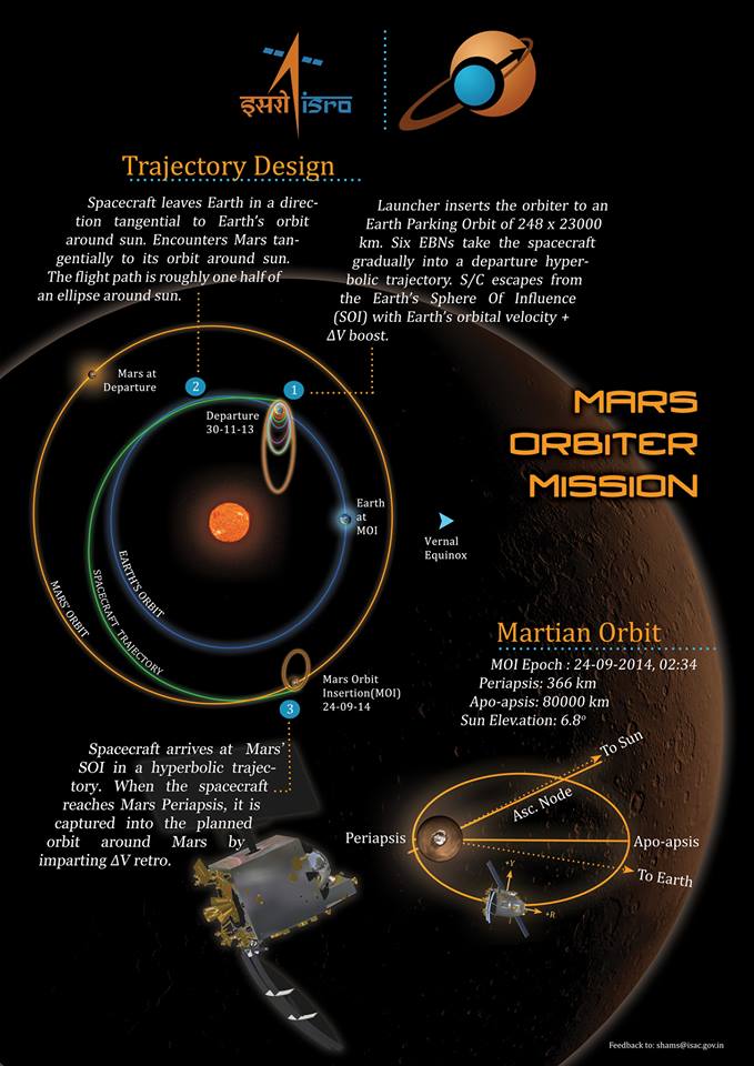 Although 98 percent of its journey to the Red Planet is now behind it, the next two days will be critical for India's Mars Orbiter Mission (MOM). Image Credit: ISRO