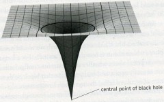 A black hole is an object with an infinite amount of mass, concentrated in a single point in space-time occupying a zero volume, called the singularity. It's a point in space-time with an infinite curvature, where all known physical laws break down. Image Credit: Wikipedia.