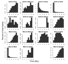 Histograms showing the percentage of ejected material from Earth and Mars, and their distribution in other planets in the Solar System, in million-year intervals. From the authors' study.  