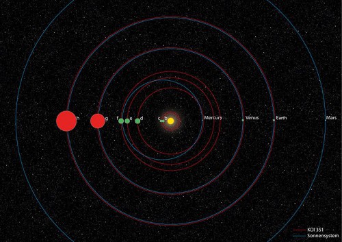 A comparison of planetary system KOI-351 with our own Solar System. Image Credit: German Aerospace Center.