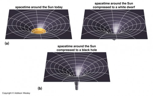 The amount of space-time curvature, is analogous to the amount of mass concentrated in a certain area. The higher the concentration of mass, the higher the curvature of space-time will be. Image Credit: Addison Wesley.