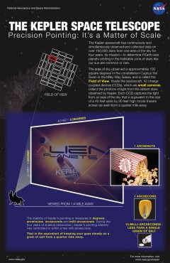 An infographic explaining the precise-pointing features of the Kepler space telescope. Image Credit: NASA Ames/Wendy Stenzel.