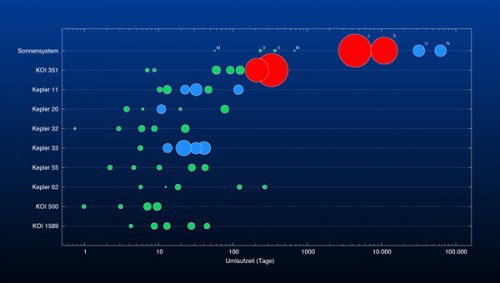 Comparison of the planetary system KOI-351 with other known muilti-planetary systems. Our Solar System is shown in the upper row of the graph. Image Credit: German Aerospace Center.