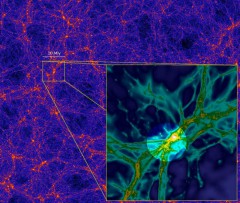 Computer simulations suggest that matter in the Universe is distributed in a cosmic web of filaments, as seen in the image above from a large-scale dark-matter simulation. The inset shows a smaller part of the cosmic web, 10 million light-years across, from a simulation that includes gas as well as dark matter). The intense radiation from a quasar can, like a flashlight, illuminate part of the surrounding cosmic web, highlighted in the image, and make a filament of gas glow, as was observed in the case of UM 287. Image caption/ credit: Anatoly Klypin / Joel Primack / S. Cantalupo.