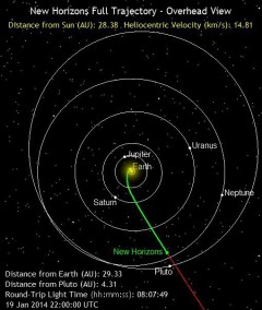The location of New Horizons on January 19 2014, eight years to the date after the spacecraft's launch in 2006. Image Credit: NASA/Johns Hopkins University Applied Physics Laboratory/Southwest Research Institute