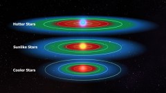 A comparison of habitable zones (green color) around different types of stars. Red color signifies the set of orbits where an exoplanet is too hot to sustain water on its surface, while blue color represents the orbits where it is too cold. Image Credit: NASA/Kepler Mission/Dana Berry