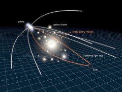 Through the effects of gravitational lensing, the light coming from distant background objects in the Universe is bent from the huge mass of another object lying in between and refocused toward our line of sight. Image Credit: NASA/ESA