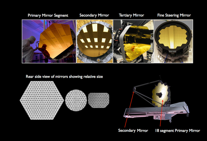 This image shows the four different types of mirrors on the Webb telescope. From left to right are: a primary mirror segment, the secondary mirror, tertiary mirror and the fine steering mirror. The bottom right shows an artist's conception of the Webb telescope optics with its 18 primary mirror segments. On the bottom row are the three different mirror segments shown on the same scale and seen from the rear to illustrate the honeycomb structure that makes this mirrors both very light and mechanically stiff. Credit: NASA/Ball Aerospace/Tinsley