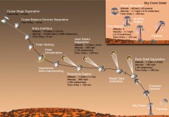 Artist's concept of the landing sequence for the MSL/Curiosity rover. Image Credit: NASA