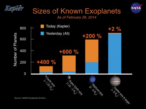 Chart showing the sizes of known exoplanets found by Kepler. With today's announcement, the number of Earth-sized exoplanets has increased by 400% while Jupiter-sized or larger exoplanets have increased by only 2%. This supports other findings that smaller rocky worlds greatly outnumber larger gas giants. Image Credit: NASA Ames/W Stenzel
