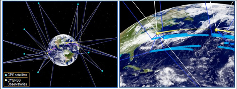 The CYGNSS mission is comprised of 8 Low Earth Orbiting (LEO) spacecraft (S/C) that receive both direct (white lines) and reflected (blue  lines) signals from GPS satellites. The direct signals pinpoint LEO S/C positions, while the reflected signals respond to ocean surface  roughness, from which wind speed is retrieved. GPS bi-static scatterometry measures ocean surface winds at all speeds and under all levels  of precipitation, including TC conditions. In the right figure, instantaneous wind samples are indicated by individual blue circles. Five minutes  of wind samples are shown. Image and Caption Credit: University of Michigan Dept. of Atmospheric, Oceanic and Space Sciences