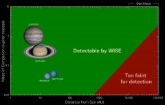 This chart shows what types of objects WISE can and cannot see at certain distances from the Sun. Bodies with larger masses are brighter, and therefore can be seen at greater distances. For example, if a Jupiter-mass planet existed at 10,000 A.U. WISE would have easily seen it. But WISE would not have been able to see a Jupiter-mass planet residing at 100,000 A.U. -- it would have been too faint. Image Credit/Caption: Janella Williams@Penn State University/NASA