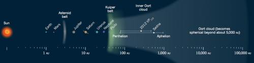 An illustration showing the relative distances in Astronomical Units from the Sun, of 2012 VP113 and Sedna relative to the rest Solar System planets. Image Credit: Nature