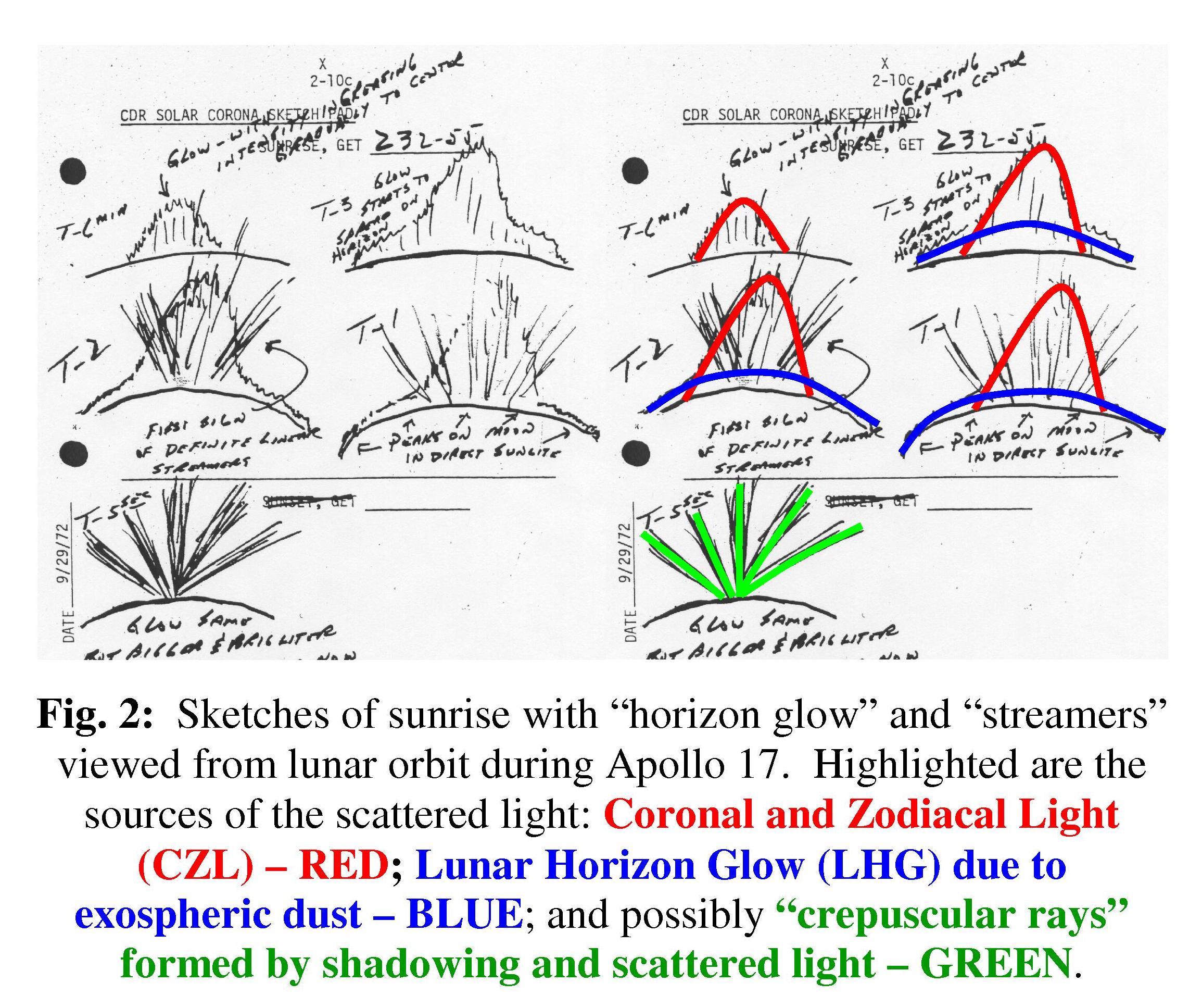This is a sketch of the lunar sunrise seen from orbit by Apollo 17 astronaut Eugene Cernan. Highlights in the right image show the sources of the scattered light. Credit: NASA