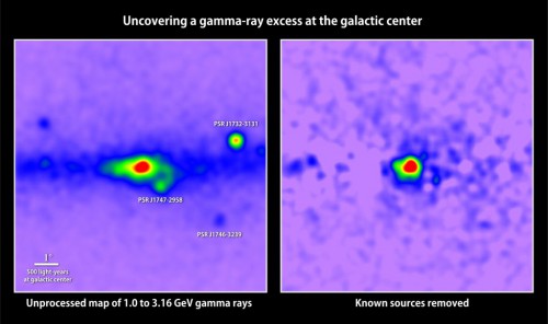 At left is a map of gamma rays with energies between 1 and 3.16 GeV detected in the galactic center by Fermi's LAT instrument; red indicates the greatest number. Prominent pulsars are labeled. Removing all known gamma-ray sources (right) reveals excess emission that may arise from dark matter annihilations. Image Credit/Caption: T. Linden (Univ. of Chicago)